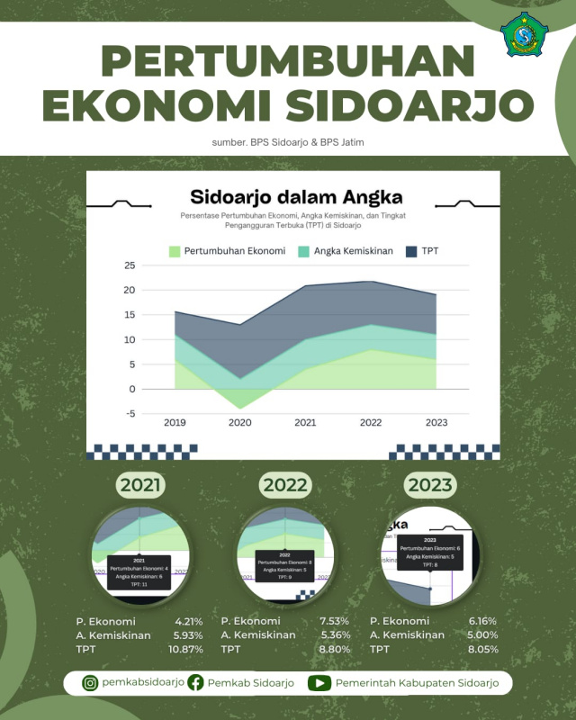 Tertinggi di Ring 1 Jatim, Pertumbuhan Ekonomi Sidoarjo Capai 6,16 Persen Diikuti Angka Kemiskinan Turun