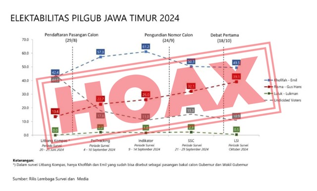 Beredar Info Hasil Survei Hoax, LSI Membantah Melakukan Survei di Jatim