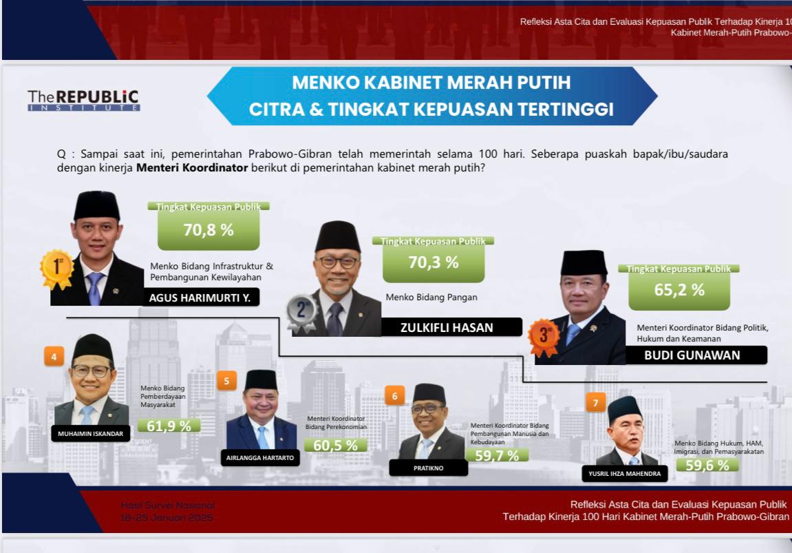 AHY Raih tingkat Kepuasan Tertinggi atas Kinerjanya Sebagai Menko Bidang Infrastruktur & Pembangunan Kewilayahan