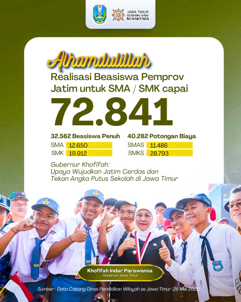 Kuota Beasiswa Penuh dan Pendidikan Terjangkau SMA/SMK Swasta di Jawa Timur Mencapai 72.841
