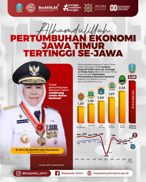 Ekonomi Jatim Tumbuh 3,09 Persen (q-to-q) Tertinggi Se-Jawa, Gubernur Khofifah: Wujud Upaya Konsisten Akselerasi Kegiatan Ekonomi Masyarakat