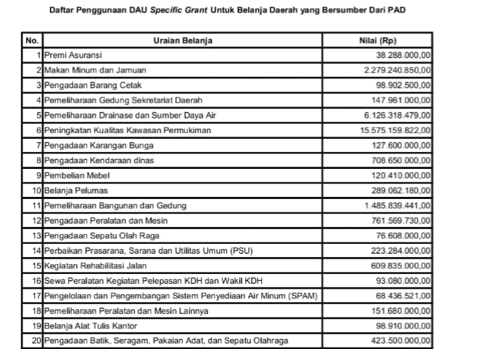 Penyalahgunaan Dana Pendidikan Rp30,5 Miliar di Cirebon Disorot, Diduga Langgar UU Nomor 1 Tahun 2022
