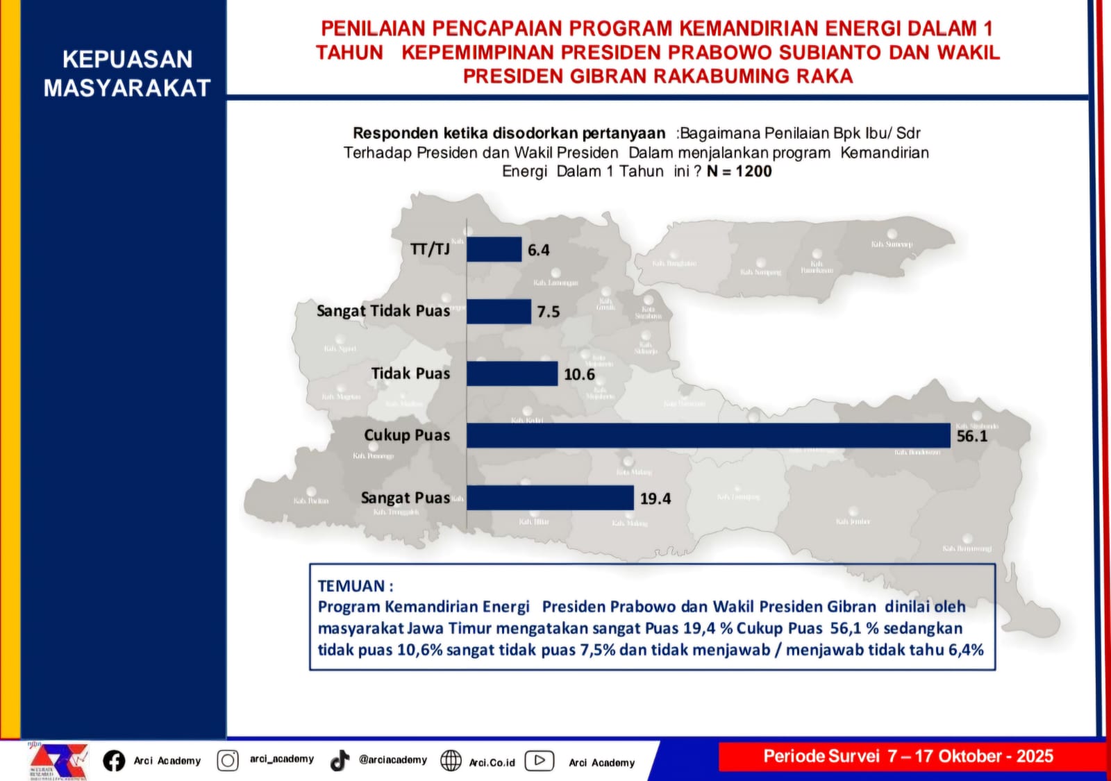Hasil Survey ARCII 75,5% Warga Jatim Puas Kinerja Bahlil di Sektor Kemandirian Energi