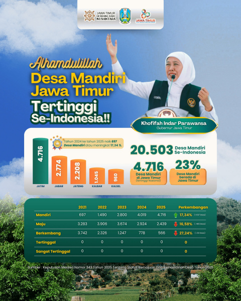 Jatim Miliki 4.716 Desa Mandiri dan Jadi yang Tertinggi se-Indonesia, Gubernur Khofifah Komitmen Bangun Melalui Program Berkelanjutan