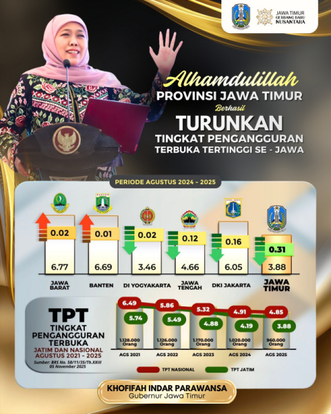 Tingkat Pengangguran Terbuka Jawa Timur Turun ke 3,88 Persen, Gubernur Khofifah: Penurunan Tertinggi se-Pulau Jawa, Bukti Ekonomi Tangguh dan Inklusif